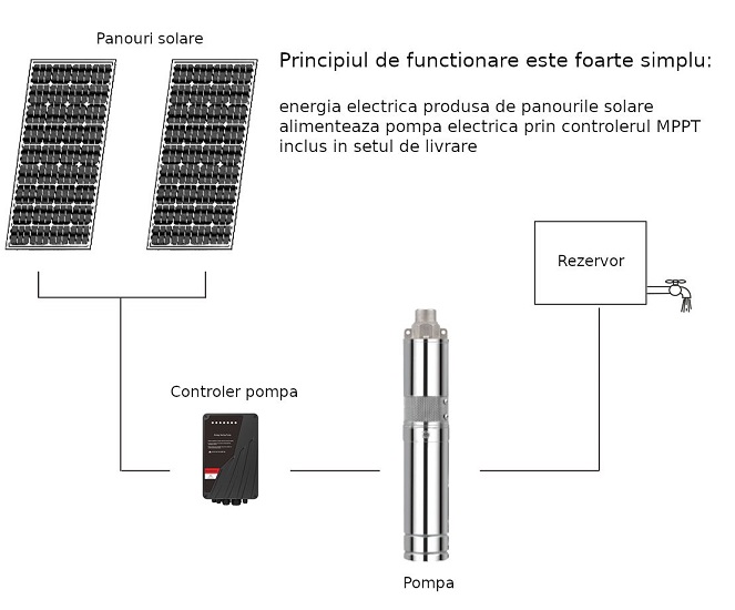 Kit pompa submersibila multietajata ProGARDEN Aqua SOLAR 4053 + 14 panouri SP460M-72H, 3 inch, 3000W/300V, MPPT, 660 L/min, inaltime 45 m, apa curata