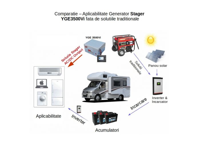 Generator digital STAGER YGE3500Vi 1158003500VI, invertor, monofazat, 3 kW, benzina, pornire electrica, autorulote